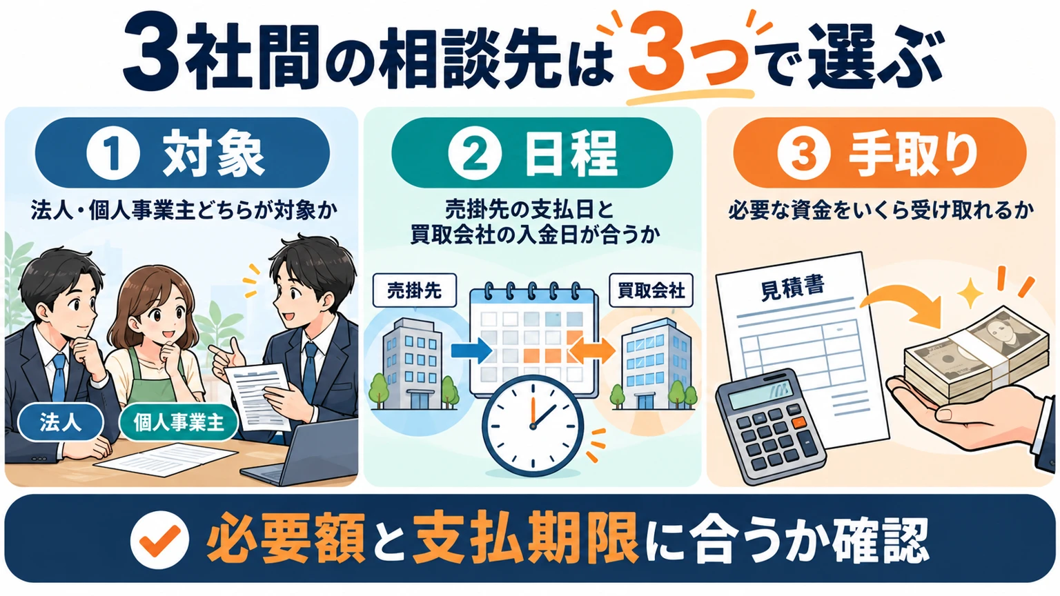 3社間ファクタリング会社を選ぶときの比較ポイントの図解