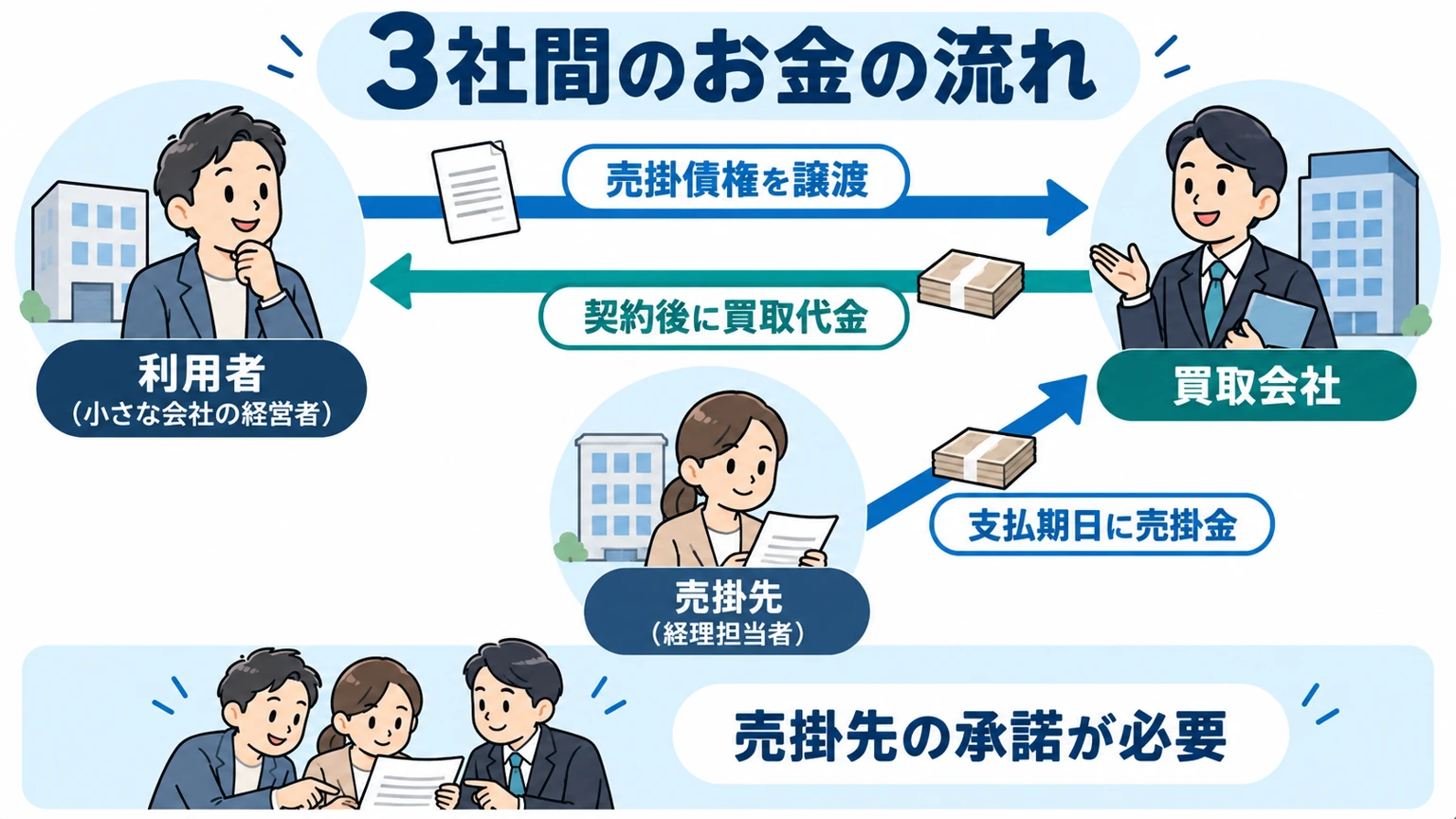 3社間ファクタリングの仕組みと2社間との違いの図解