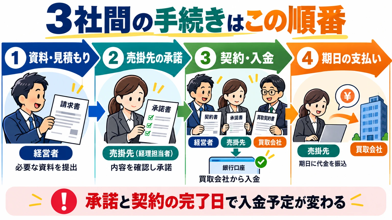 3社間ファクタリングの申込みから入金までの流れの図解