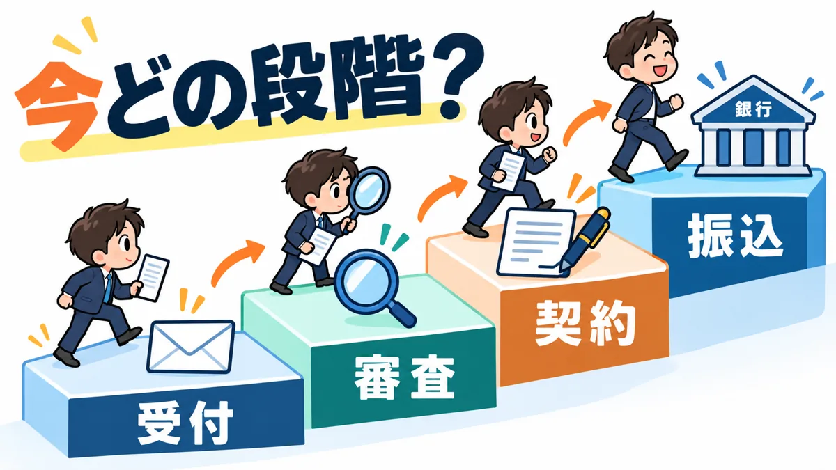 受付・審査・契約・振込の4段階を分けて確認するを説明する漫画図解