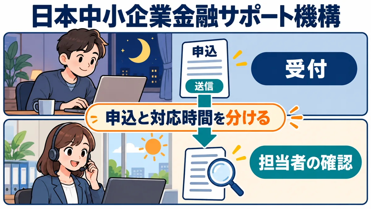 日本中小企業金融サポート機構｜相談窓口とオンライン受付を使い分けるを説明する漫画図解