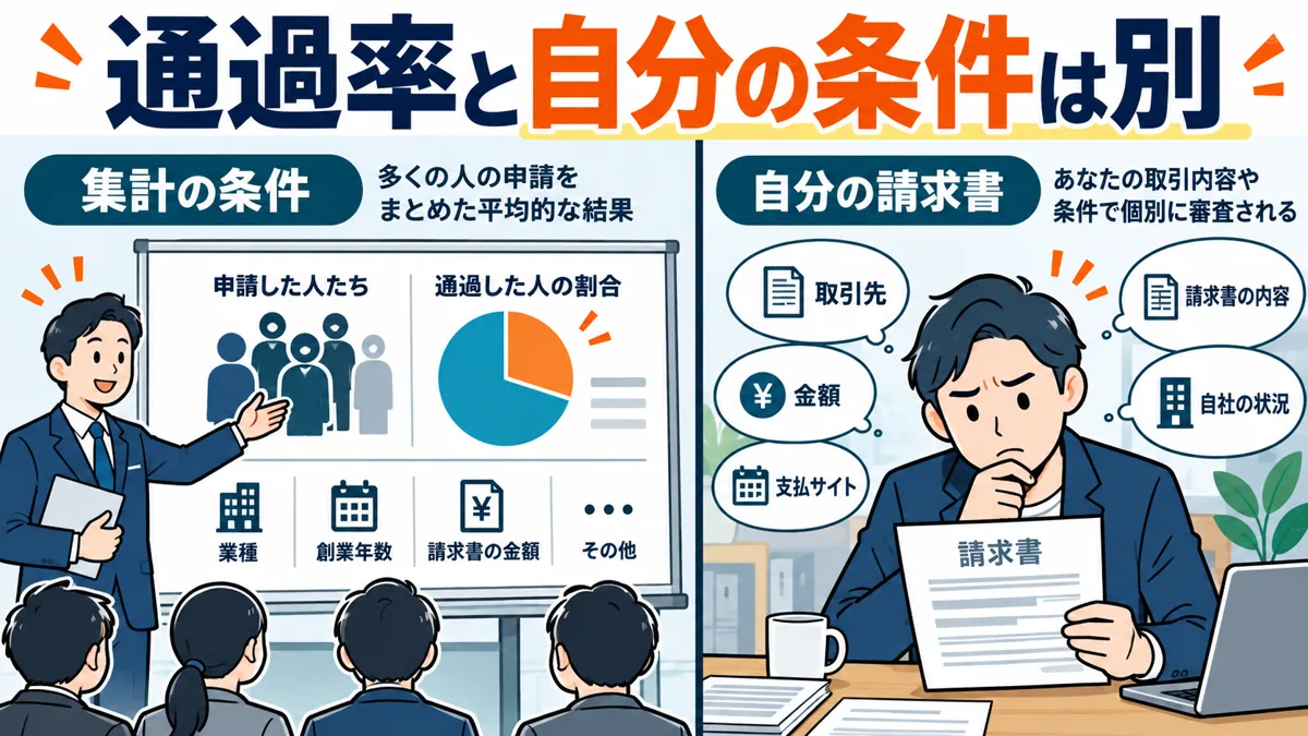 審査通過率は自分の通過確率として使わないの図解