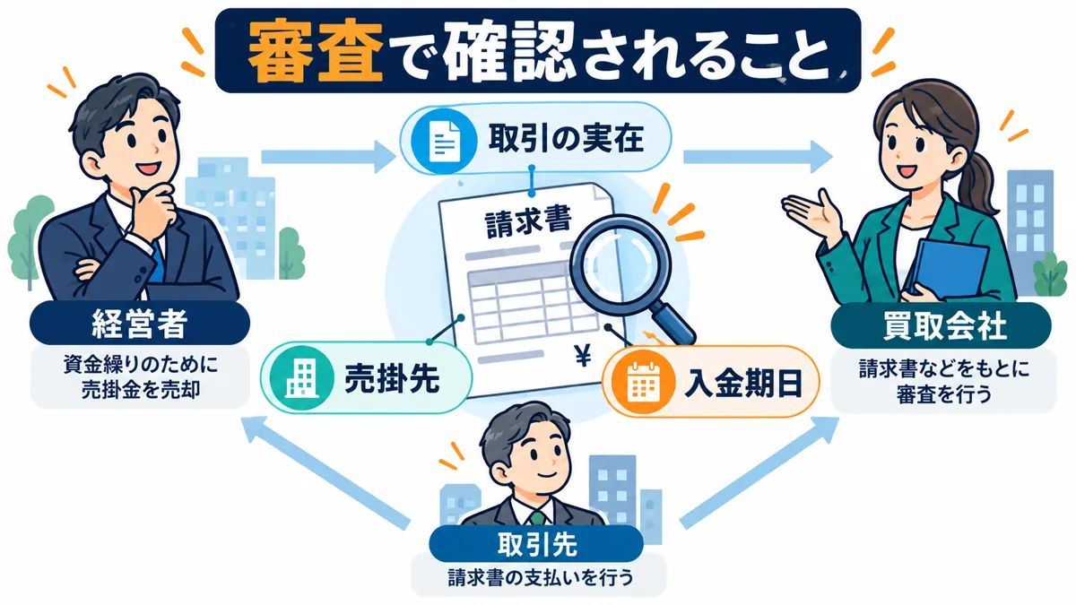 ファクタリングの審査が甘いといわれる理由と実際の確認項目の図解