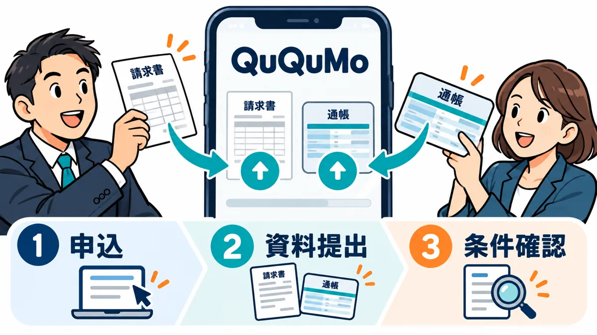 QuQuMoはオンラインで請求書と通帳を提出して進めるの図解